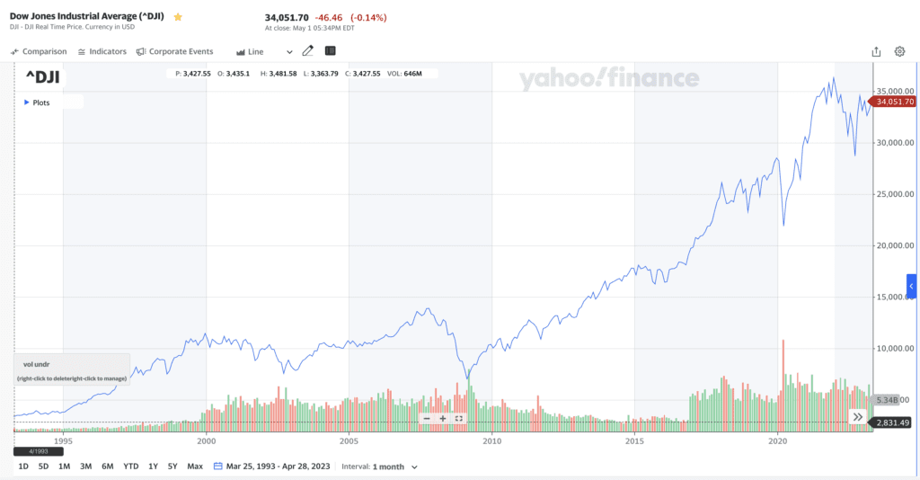 Dow Jones Average Return For Last 30 Years: 30 Year Dow Jones CAGR