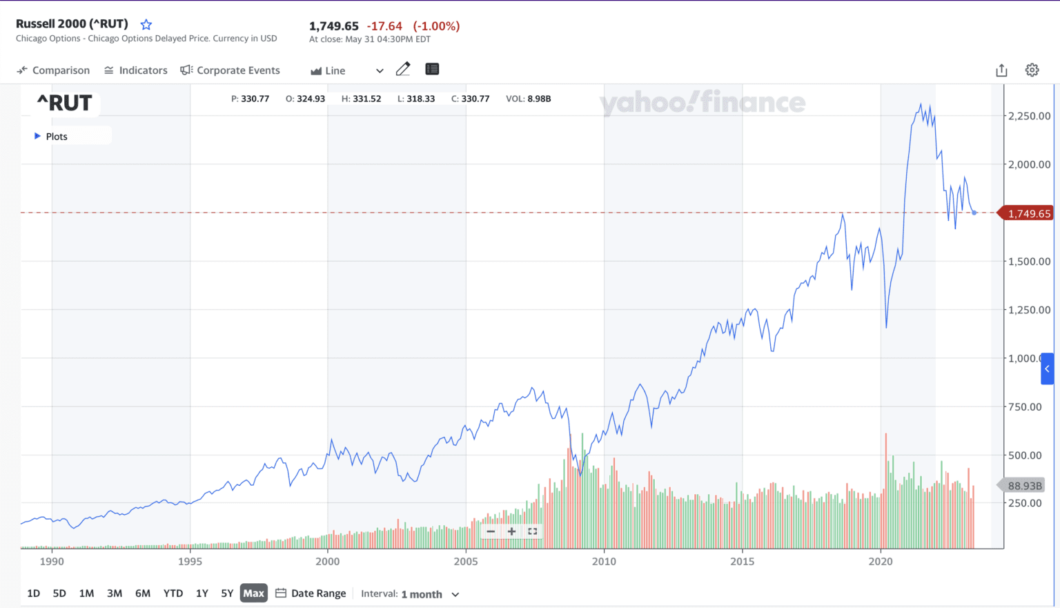 Russell 2000 Graph Russell 2000 CAGR: The Compound Annual Growth Rate of Russell 2000 ...